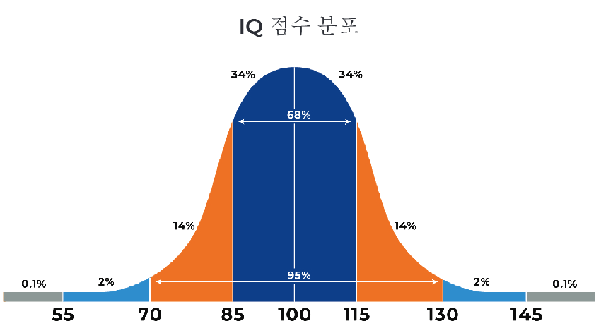 IQ test, IQ Score,  Official IQ test, Mensa practice test, IQ testing free